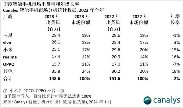 2023年印度手机出货量：vivo反超小米 真我超过OPPO