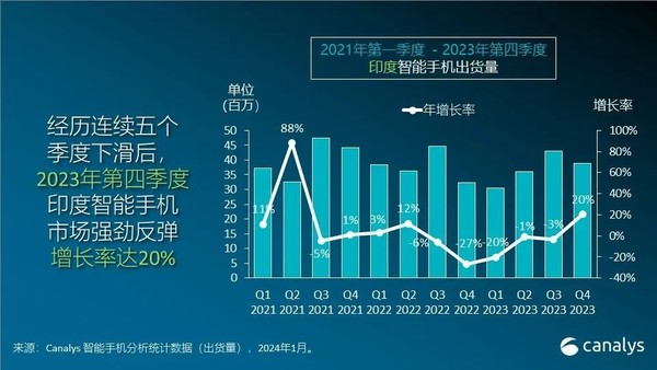 2023年印度手机出货量：vivo反超小米 真我超过OPPO