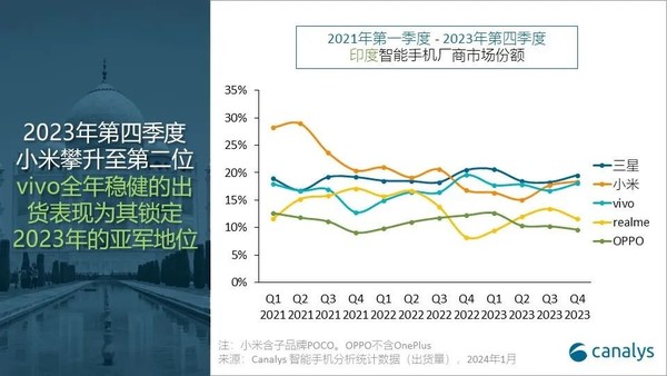 2023年印度手机出货量：vivo反超小米 真我超过OPPO