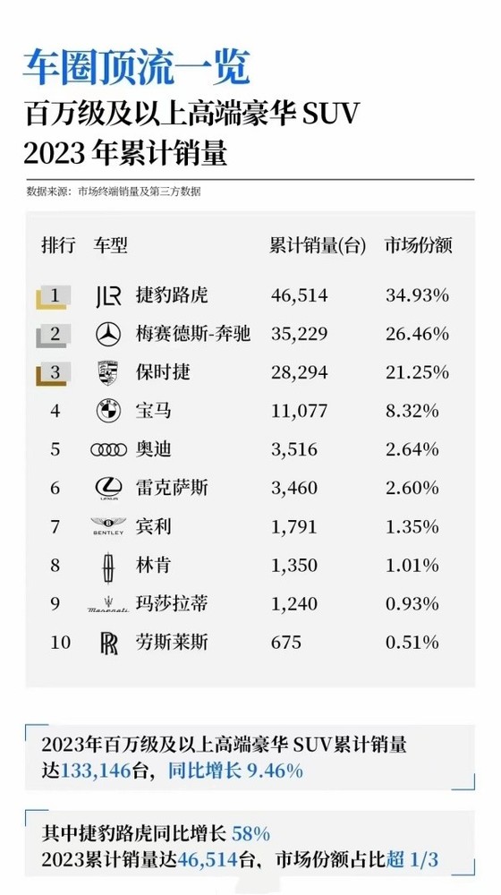 2023百万级豪华SUV销量榜：劳斯莱斯第十 仰望太冤了