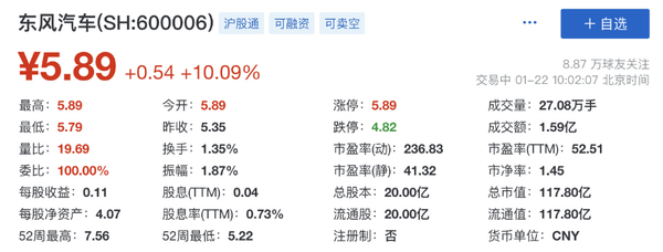 与华为合作官宣后 东风汽车股价逆势大涨 还得是华为啊