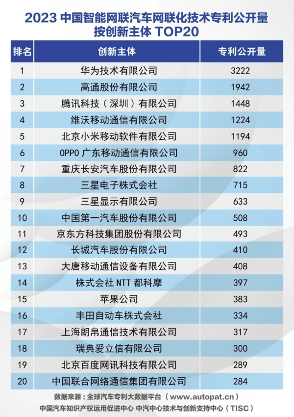 华为遥遥领先！2023中国智能汽车网联化专利排名公布