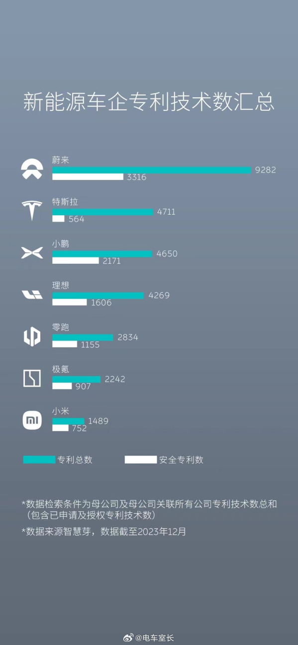 新能源车企专利技术数汇总：蔚来专利总数超小鹏+理想