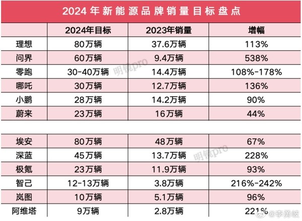 2024年理想汽车销量冲击80万 问界冲击60万 增幅超5倍