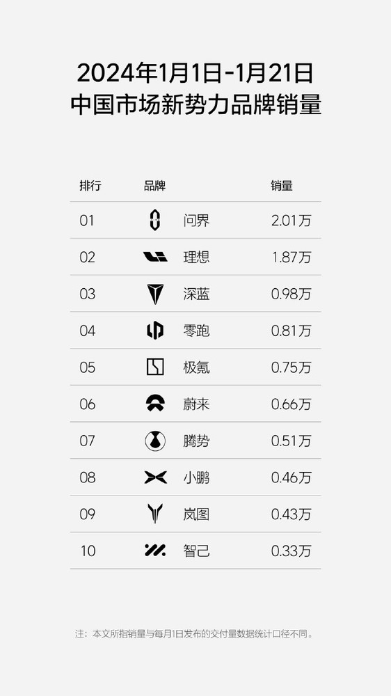 理想汽车最新销量再度超过问界 重回中国新势力第一