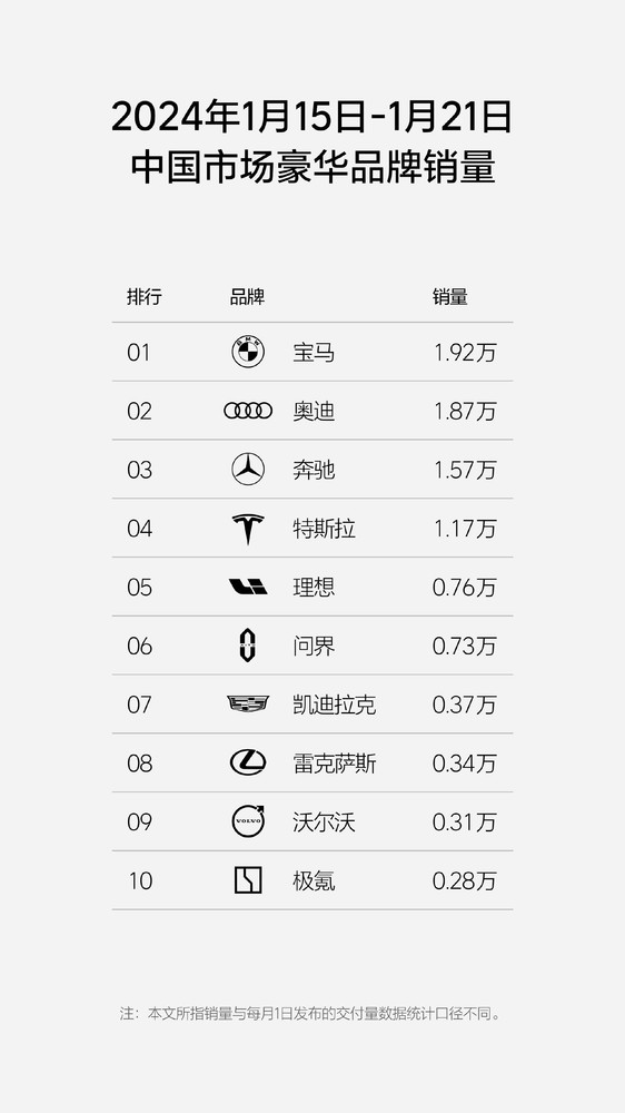 理想汽车最新销量再度超过问界 重回中国新势力第一