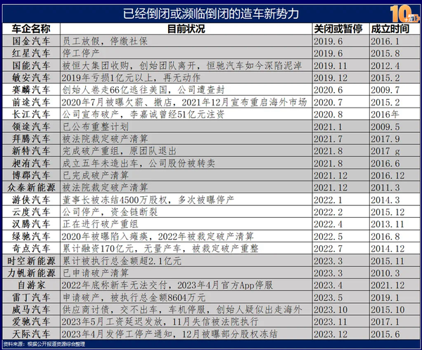 25家已经或濒临倒闭的造车新势力汇总 威马、爱驰在列