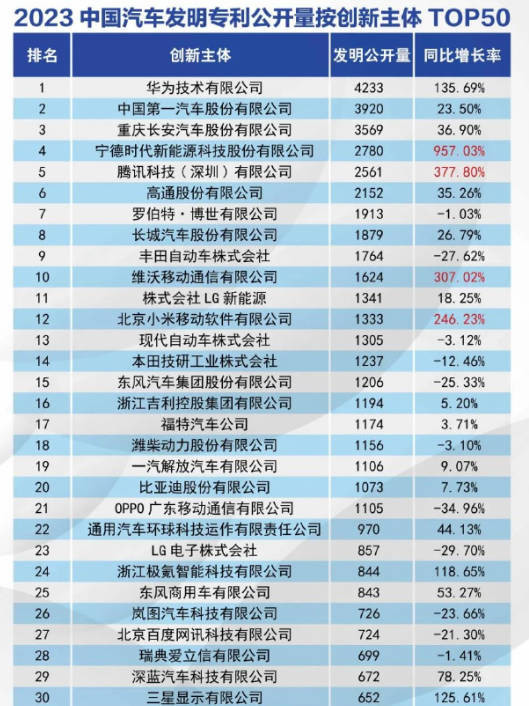 vivo去年公开上千项汽车专利 超过比亚迪 vivo高管都惊了