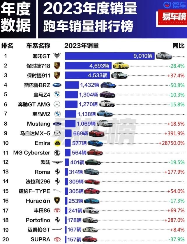 变天了！国产新势力夺2023年跑车销量冠军 卖出9千辆