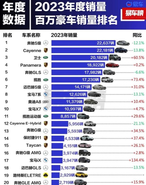 2023年百万豪车销量排行榜：奔驰S级差点被保时捷超越