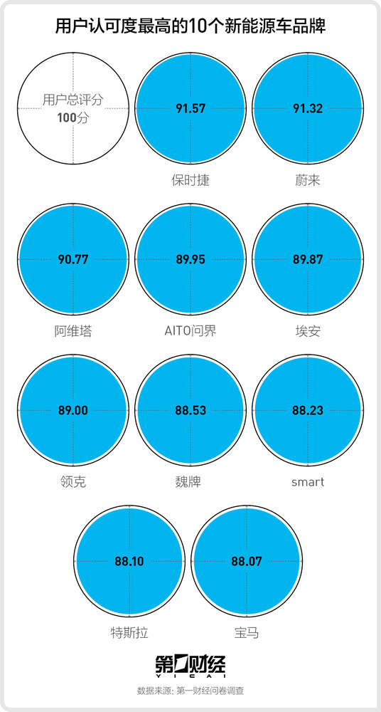 用户认可度最高的10个新能源车品牌出炉：问界第四