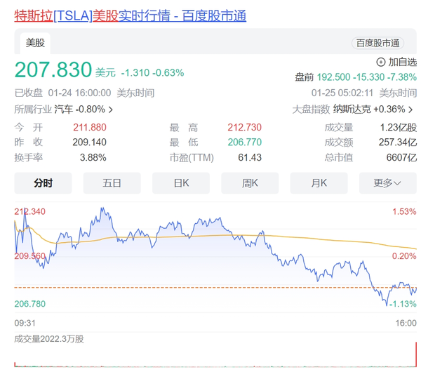 特斯拉股价盘前大跌近8% 或因第四季度业绩不及预期