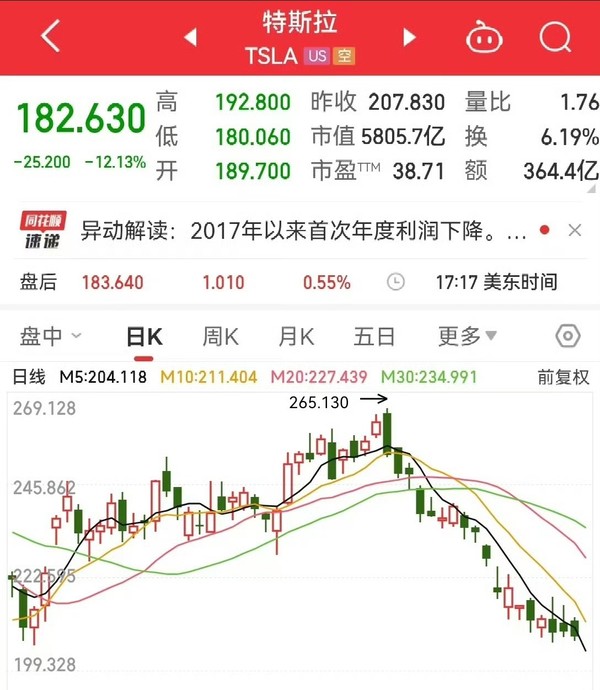 财报不及预期 特斯拉股价大跌超12% 一夜蒸发5700亿元