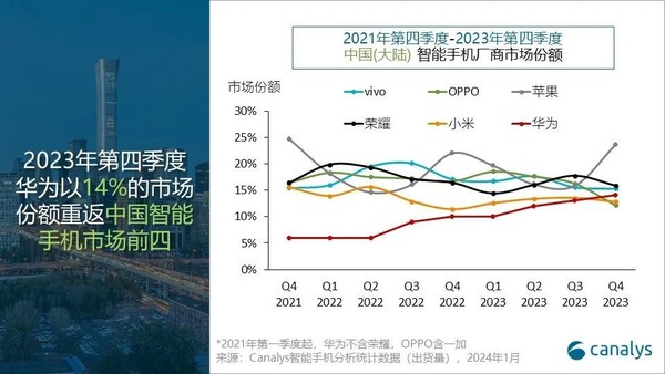 Canalys：2023第四季度华为出货量猛增47% 回归前四