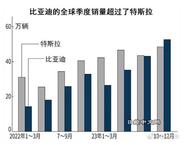 日媒：特斯拉正在丧失中国市场的价格领导者地位