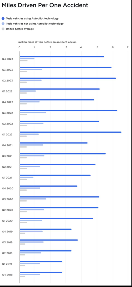 特斯拉公布2023年车辆安全报告 Autopilot可降低事故率