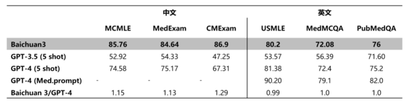 百川智能发布超千亿大模型Baichuan 3 中文评测超越GPT-4