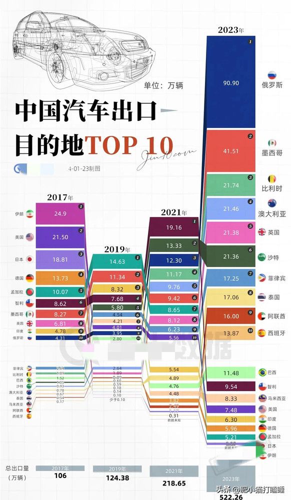 2023年中国汽车出口目的地TOP10出炉 英国居然排第五