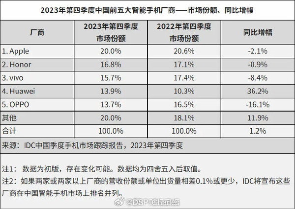 曝小米高端机存货消化到2023年 跌出前5或因高端化