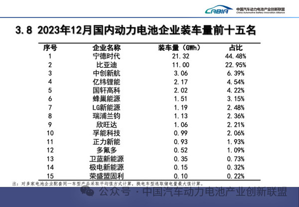 力压比亚迪！宁德时代连续两月磷酸铁锂装车量第一