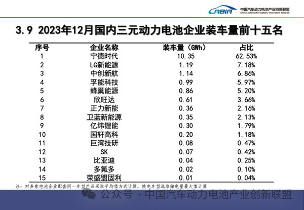 力压比亚迪！宁德时代连续两月磷酸铁锂装车量第一