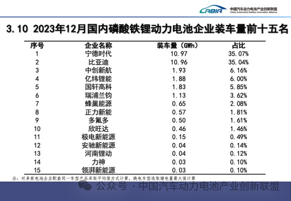 力压比亚迪！宁德时代连续两月磷酸铁锂装车量第一