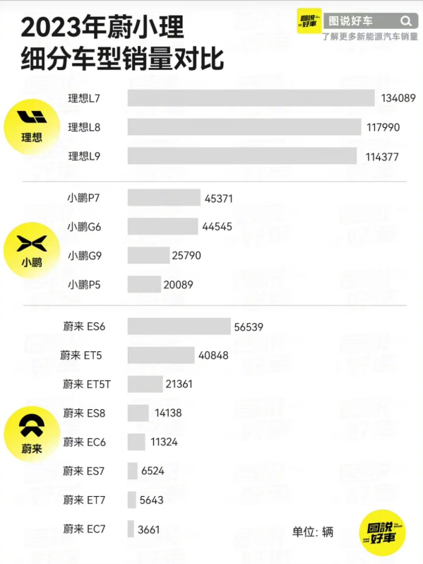 2023年蔚小理细分车型销量对比 蔚来7系车型集体垫底