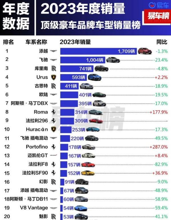 2023年顶豪车型销量榜出炉：库里南第三 你的排第几？