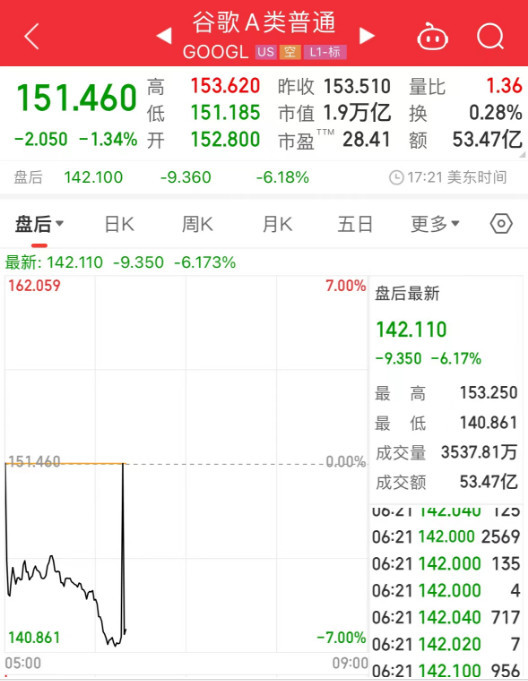 谷歌母公司四季度营收863.1亿美元 净利润大涨52%