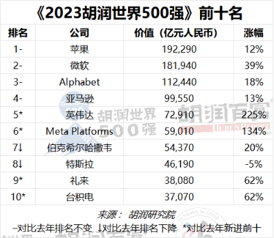 2023胡润世界500强 苹果超19万亿元第一 OpenAI进前三百