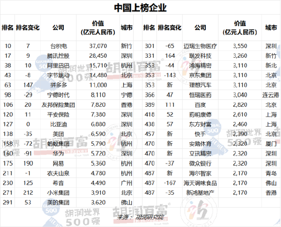 2023胡润世界500强 苹果超19万亿元第一 OpenAI进前三百