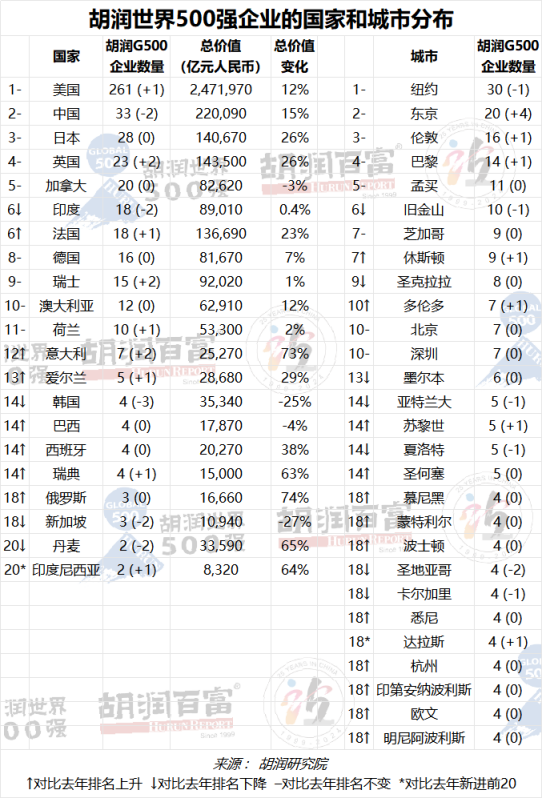 2023胡润世界500强 苹果超19万亿元第一 OpenAI进前三百