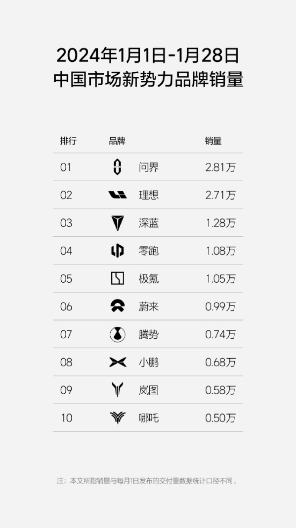 1月新势力品牌销量排名基本已定 问界超理想居第一稳了？