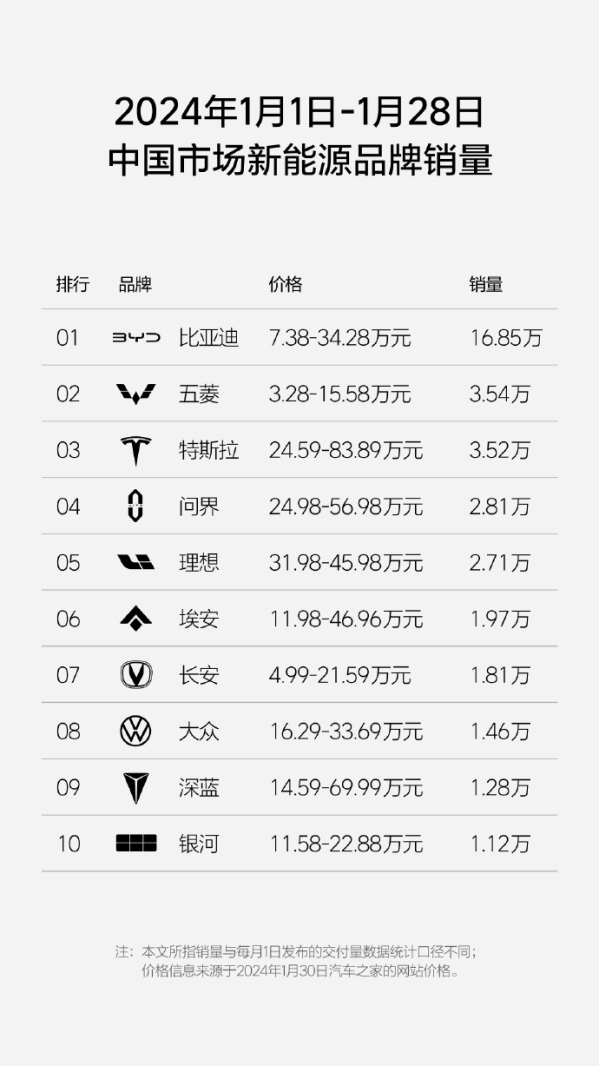 1月新势力品牌销量排名基本已定 问界超理想居第一稳了？