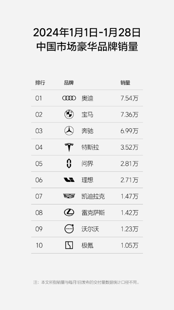 1月新势力品牌销量排名基本已定 问界超理想居第一稳了？