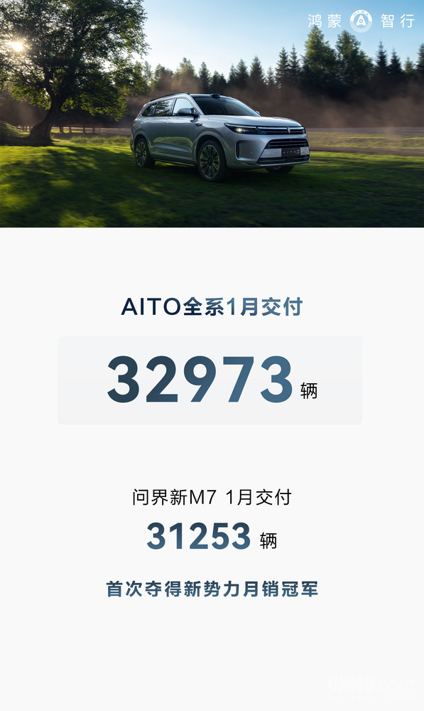 问界1月交付新车32973辆！新M7首次单月交付破3万