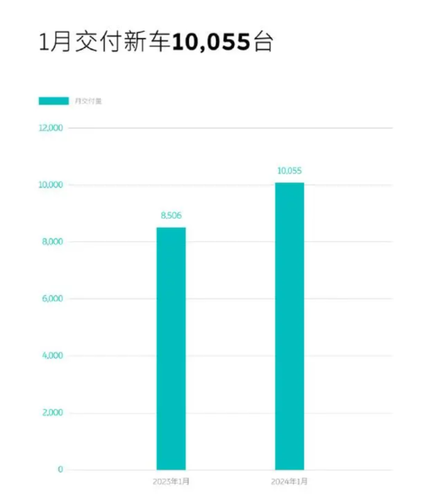 蔚来汽车1月交付10055辆 同比增长18.2% 环比下滑44%