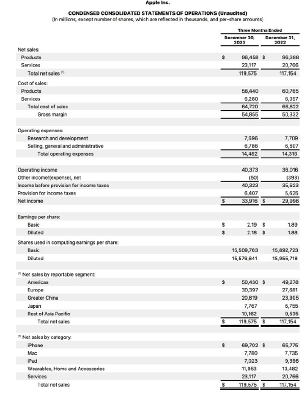 苹果第一财季营收1195.8亿美元 大中华区营收下降近13%