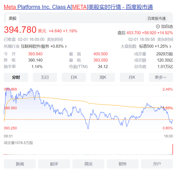 Meta股价暴涨14% 四季度总营收401.11亿美元超预期