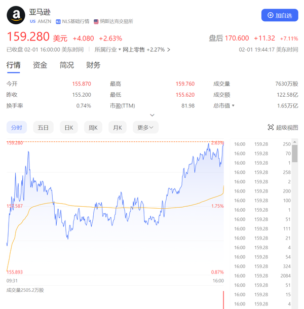 亚马逊第四季度营收1699.61亿美元超预期 盘后涨近8%