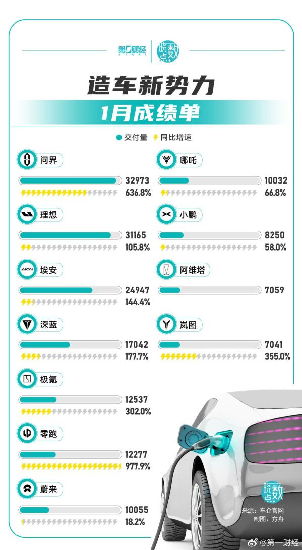 造车新势力1月成绩单出炉：问界超理想首次拿下第一