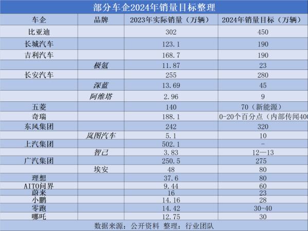 部分车企2024年销量目标汇总：理想挑战80万辆有戏吗？