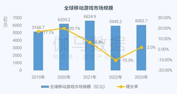 全球移动游戏市场规模增至6062.7亿 中国企业表现亮眼