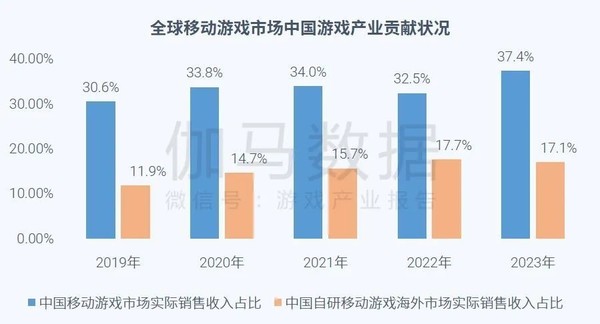 全球移动游戏市场规模增至6062.7亿 中国企业表现亮眼