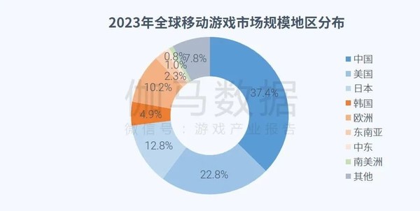 全球移动游戏市场规模增至6062.7亿 中国企业表现亮眼