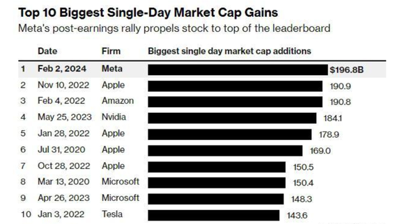 Meta股价涨幅超过20% 创美股史上最强单日市值增长