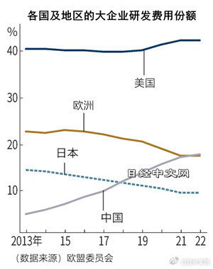 日媒：中国企业研发费用增加 仅次于美国位居第2位