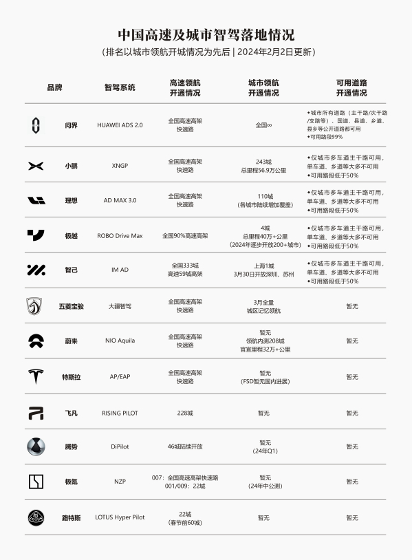 中国高速及城市智驾落地情况汇总：华为没吹牛 小鹏给力