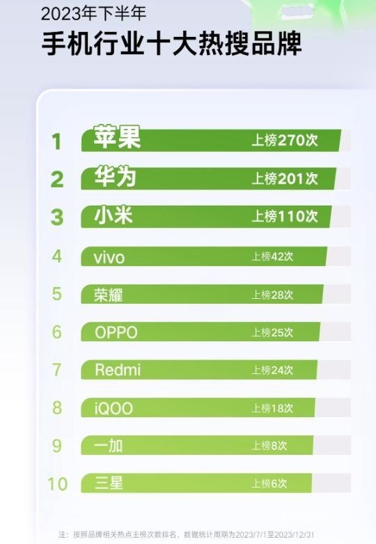 2023年下半年十大热搜手机出炉：华为Mate60第二