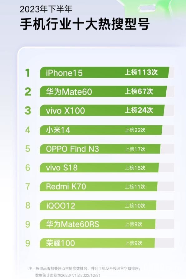 2023年下半年十大热搜手机出炉：华为Mate60第二